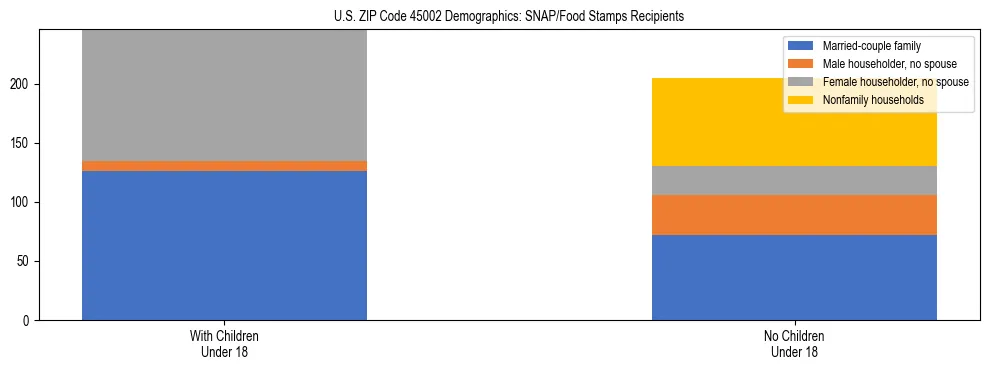 Stacked bar chart showing SNAP/Food Stamps recipient household composition by presence of children under 18 in US ZIP Code 45002, based on 2023 ACS data.