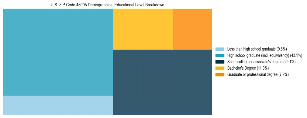 Treemap chart illustrating the educational attainment breakdown for population 25 years and over in US ZIP Code 45005.