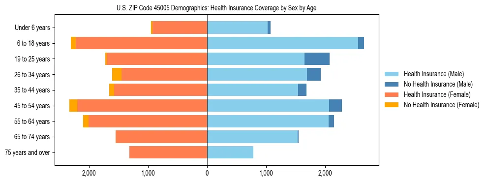 Pyramid chart showing health insurance coverage by age and sex in US ZIP Code 45005.