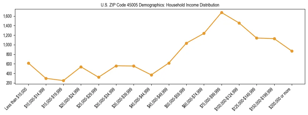 Horizontal bar chart showing household income distribution in US ZIP Code 45005.
