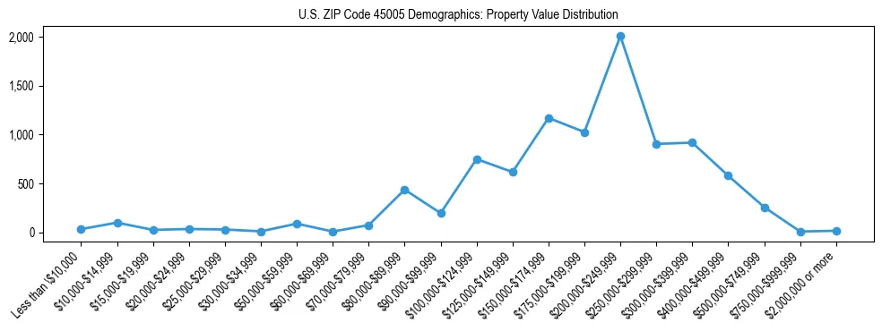Line chart showing the distribution of property values for owner-occupied housing units in US ZIP Code 45005.