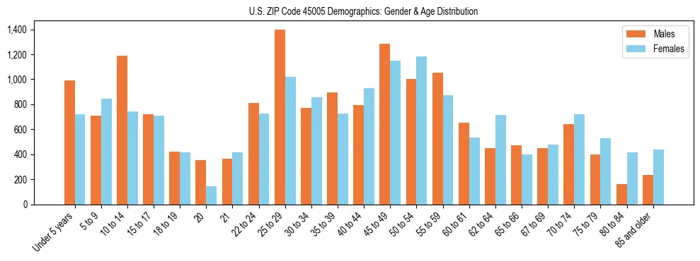 Bar chart showing the population distribution of US ZIP Code 45005 by age group and gender, based on 2023 ACS data.