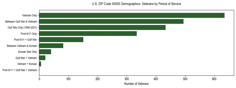 Horizontal bar chart showing veteran distribution by period of military service in US ZIP Code 45005, based on 2023 ACS data.