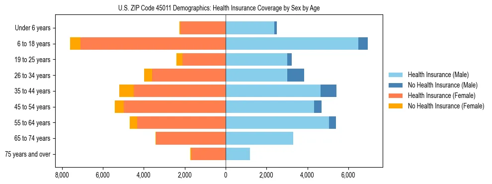 Pyramid chart showing health insurance coverage by age and sex in US ZIP Code 45011.
