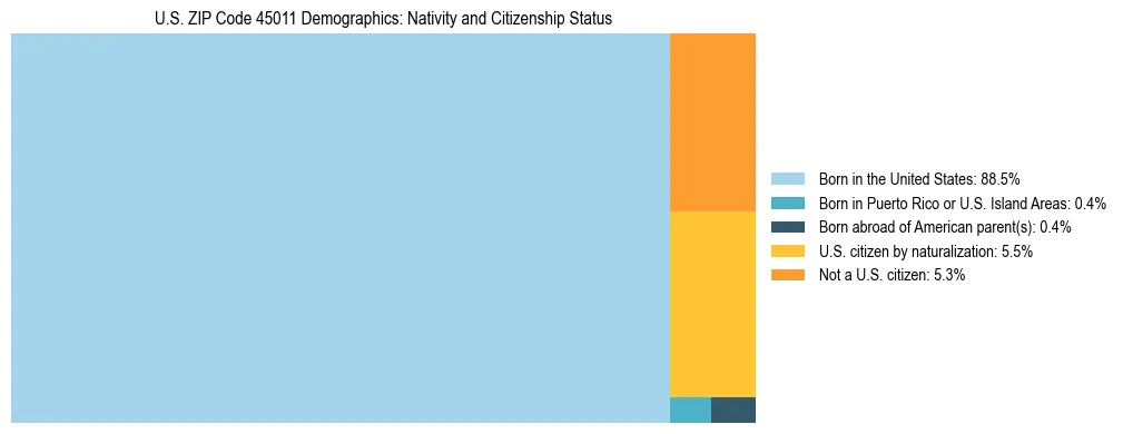 Treemap showing the population distribution by nativity and citizenship status in US ZIP Code 45011 based on U.S. Census data.