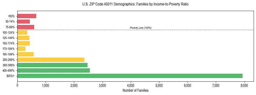 Horizontal bar chart showing family distribution by income-to-poverty ratio in US ZIP Code 45011, based on 2023 ACS data.