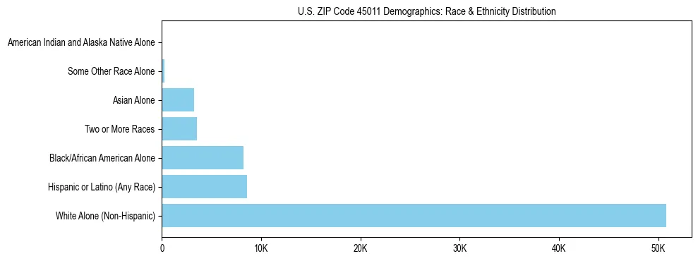 Race and Ethnicity Distribution Chart for US ZIP Code 45011