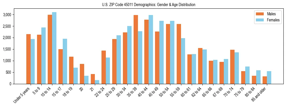 Bar chart showing the population distribution of US ZIP Code 45011 by age group and gender, based on 2023 ACS data.
