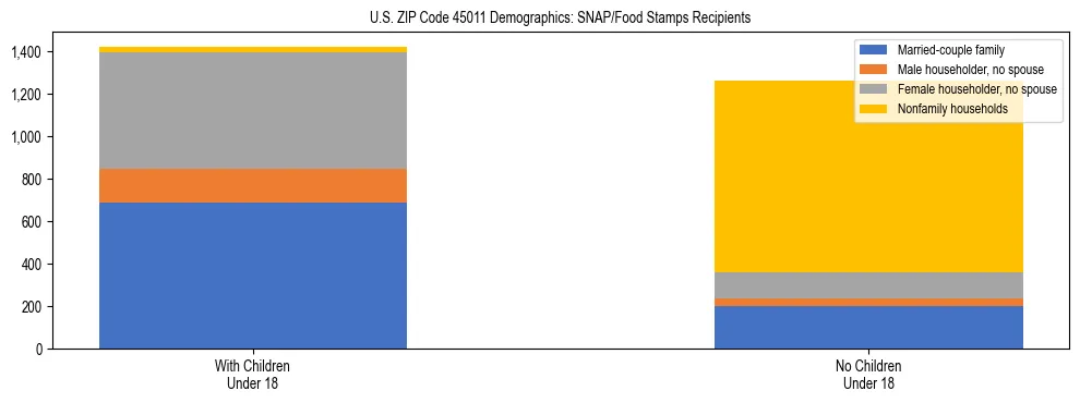 Stacked bar chart showing SNAP/Food Stamps recipient household composition by presence of children under 18 in US ZIP Code 45011, based on 2023 ACS data.