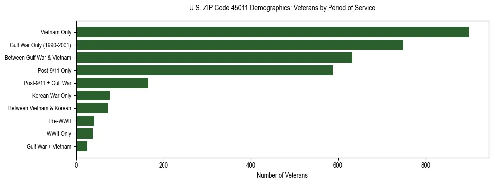 Horizontal bar chart showing veteran distribution by period of military service in US ZIP Code 45011, based on 2023 ACS data.