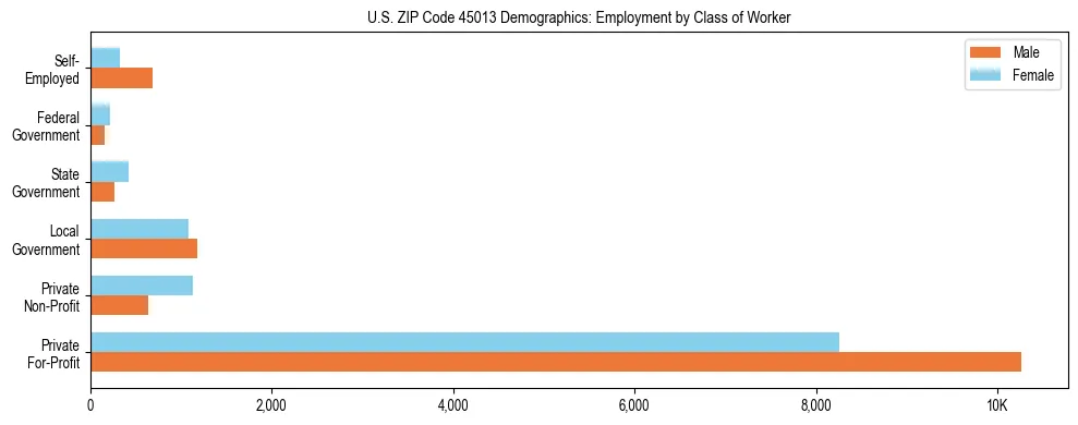 Horizontal bar chart showing employment distribution by class of worker and gender in US ZIP Code 45013, based on 2023 ACS data.