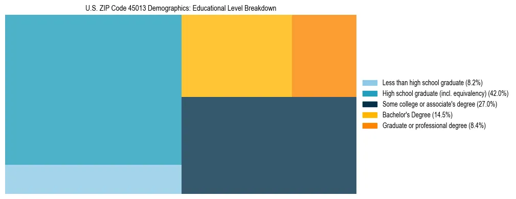 Treemap chart illustrating the educational attainment breakdown for population 25 years and over in US ZIP Code 45013.
