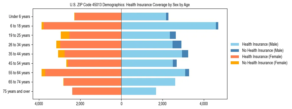 Pyramid chart showing health insurance coverage by age and sex in US ZIP Code 45013.