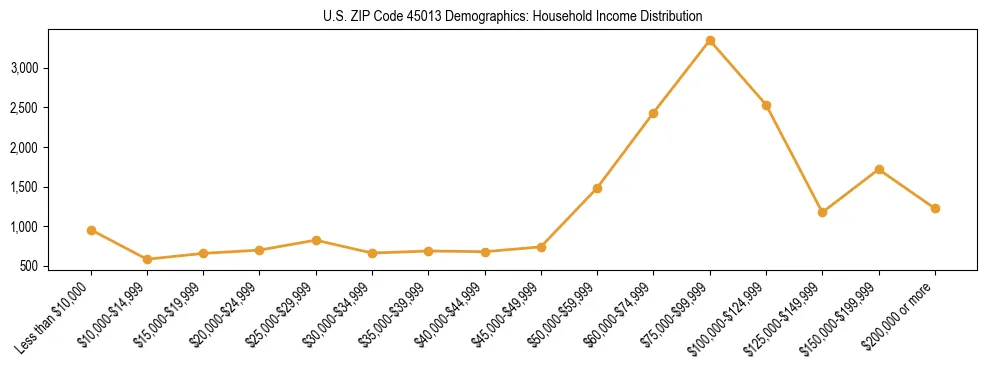 Horizontal bar chart showing household income distribution in US ZIP Code 45013.