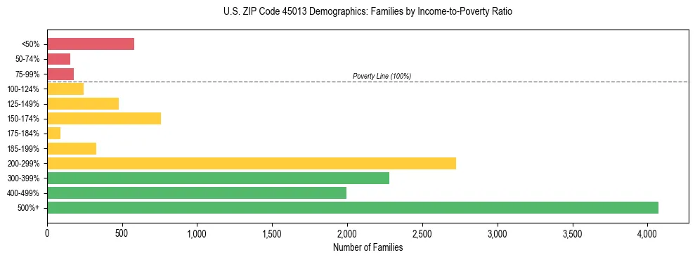 Horizontal bar chart showing family distribution by income-to-poverty ratio in US ZIP Code 45013, based on 2023 ACS data.