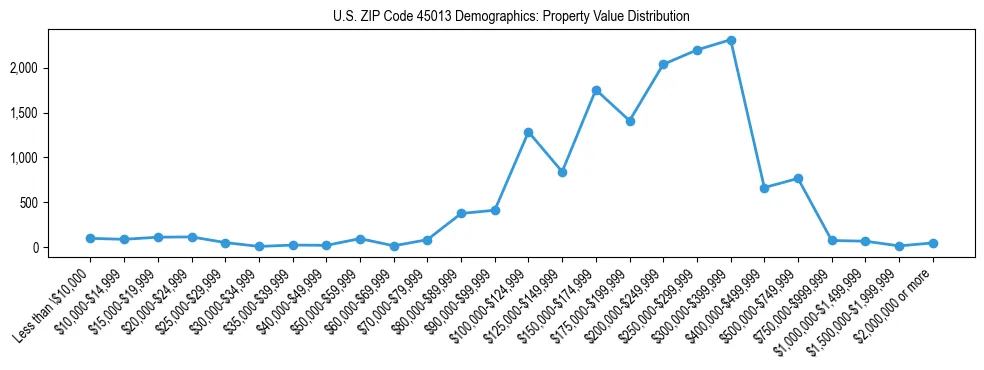 Line chart showing the distribution of property values for owner-occupied housing units in US ZIP Code 45013.