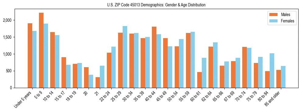 Bar chart showing the population distribution of US ZIP Code 45013 by age group and gender, based on 2023 ACS data.