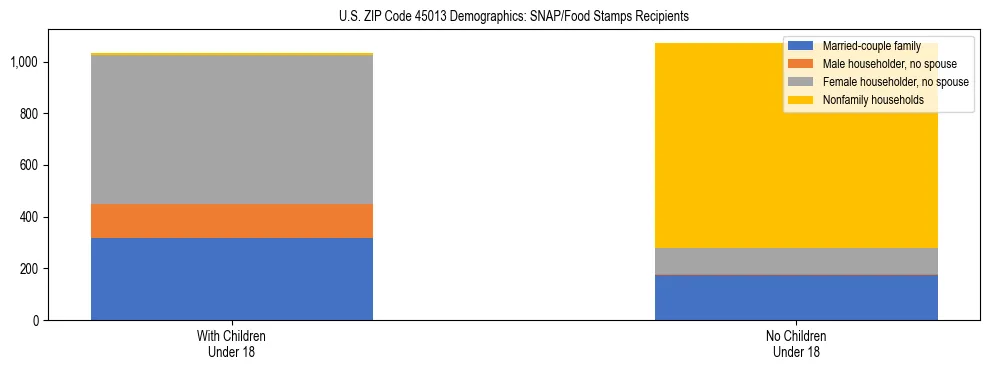 Stacked bar chart showing SNAP/Food Stamps recipient household composition by presence of children under 18 in US ZIP Code 45013, based on 2023 ACS data.