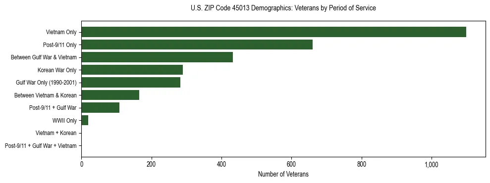 Horizontal bar chart showing veteran distribution by period of military service in US ZIP Code 45013, based on 2023 ACS data.