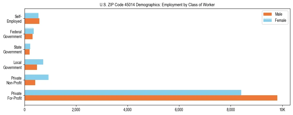 Horizontal bar chart showing employment distribution by class of worker and gender in US ZIP Code 45014, based on 2023 ACS data.