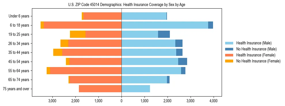 Pyramid chart showing health insurance coverage by age and sex in US ZIP Code 45014.