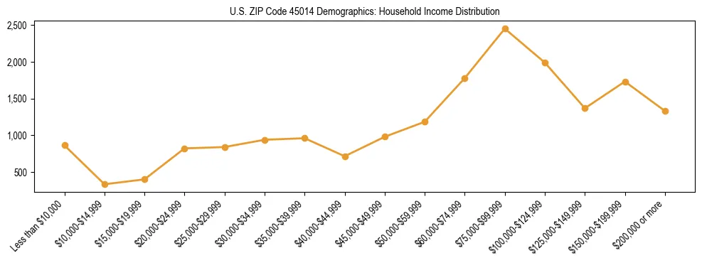 Horizontal bar chart showing household income distribution in US ZIP Code 45014.