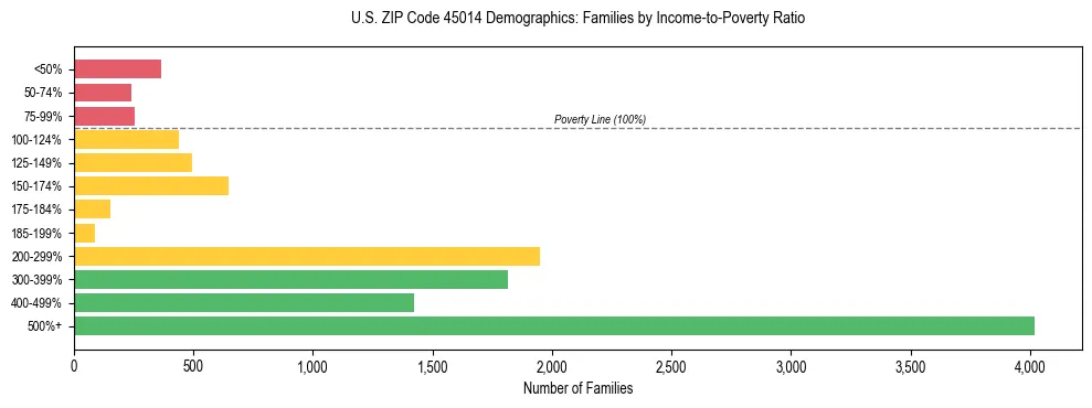 Horizontal bar chart showing family distribution by income-to-poverty ratio in US ZIP Code 45014, based on 2023 ACS data.