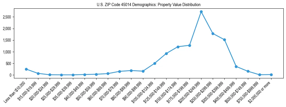 Line chart showing the distribution of property values for owner-occupied housing units in US ZIP Code 45014.