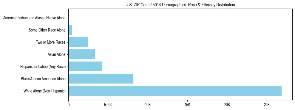 Race and Ethnicity Distribution Chart for US ZIP Code 45014