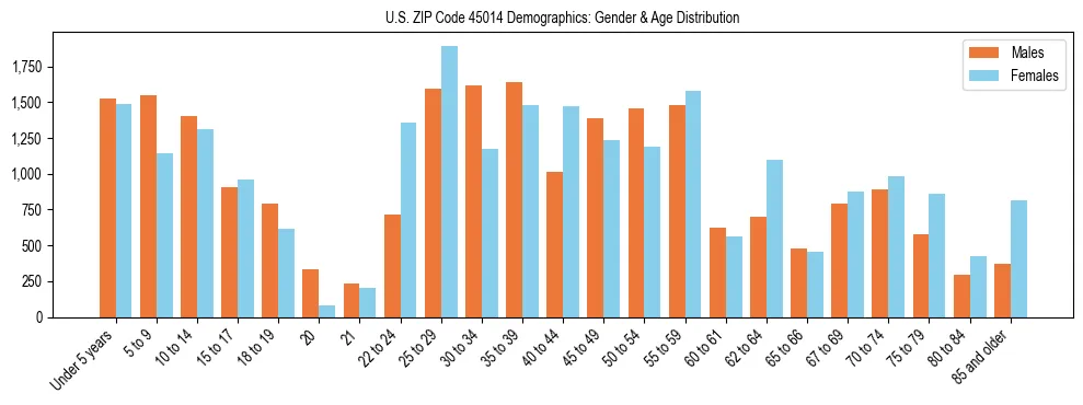 Bar chart showing the population distribution of US ZIP Code 45014 by age group and gender, based on 2023 ACS data.