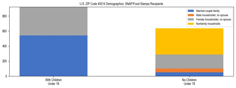Stacked bar chart showing SNAP/Food Stamps recipient household composition by presence of children under 18 in US ZIP Code 45014, based on 2023 ACS data.