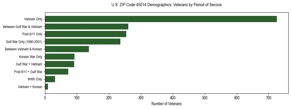 Horizontal bar chart showing veteran distribution by period of military service in US ZIP Code 45014, based on 2023 ACS data.