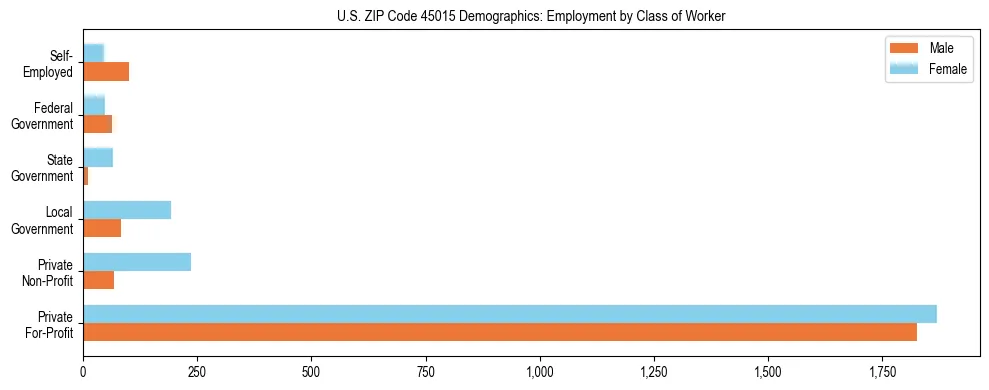 Horizontal bar chart showing employment distribution by class of worker and gender in US ZIP Code 45015, based on 2023 ACS data.