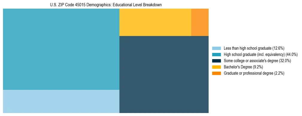 Treemap chart illustrating the educational attainment breakdown for population 25 years and over in US ZIP Code 45015.