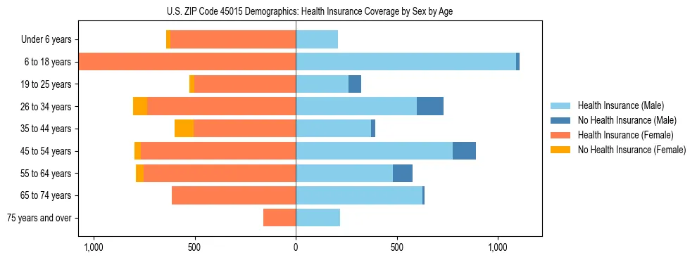 Pyramid chart showing health insurance coverage by age and sex in US ZIP Code 45015.