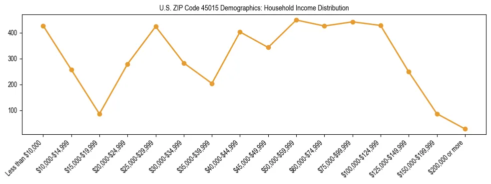 Horizontal bar chart showing household income distribution in US ZIP Code 45015.