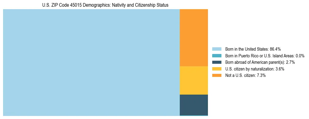 Treemap showing the population distribution by nativity and citizenship status in US ZIP Code 45015 based on U.S. Census data.