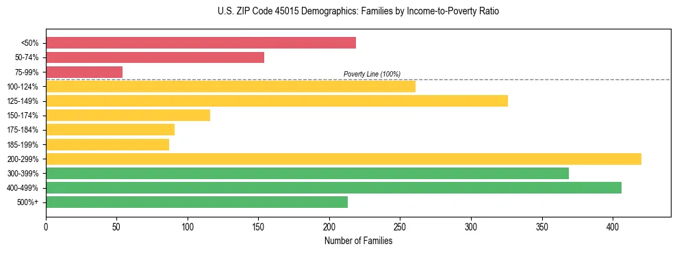 Horizontal bar chart showing family distribution by income-to-poverty ratio in US ZIP Code 45015, based on 2023 ACS data.