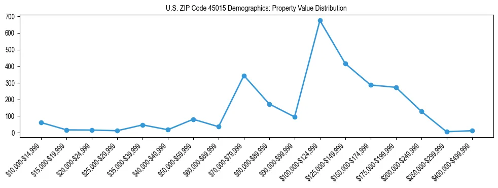 Line chart showing the distribution of property values for owner-occupied housing units in US ZIP Code 45015.