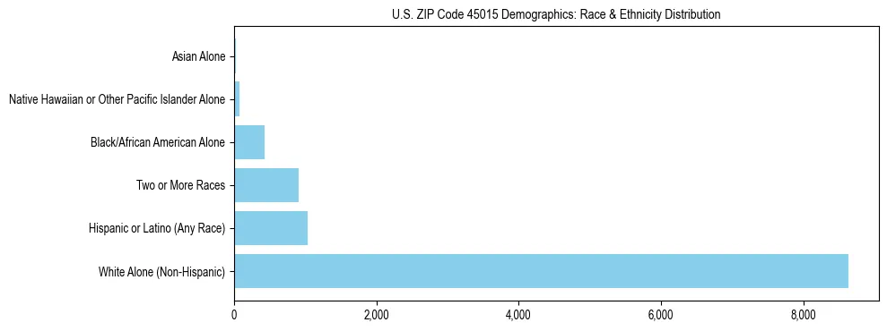 Race and Ethnicity Distribution Chart for US ZIP Code 45015