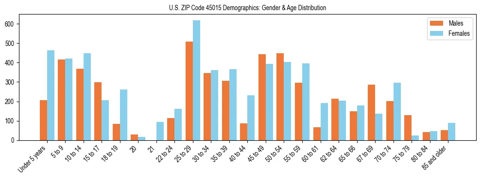 Bar chart showing the population distribution of US ZIP Code 45015 by age group and gender, based on 2023 ACS data.