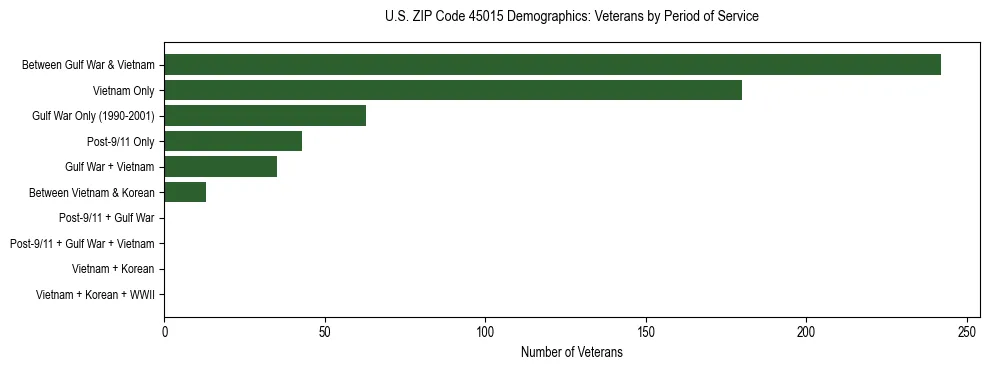 Horizontal bar chart showing veteran distribution by period of military service in US ZIP Code 45015, based on 2023 ACS data.
