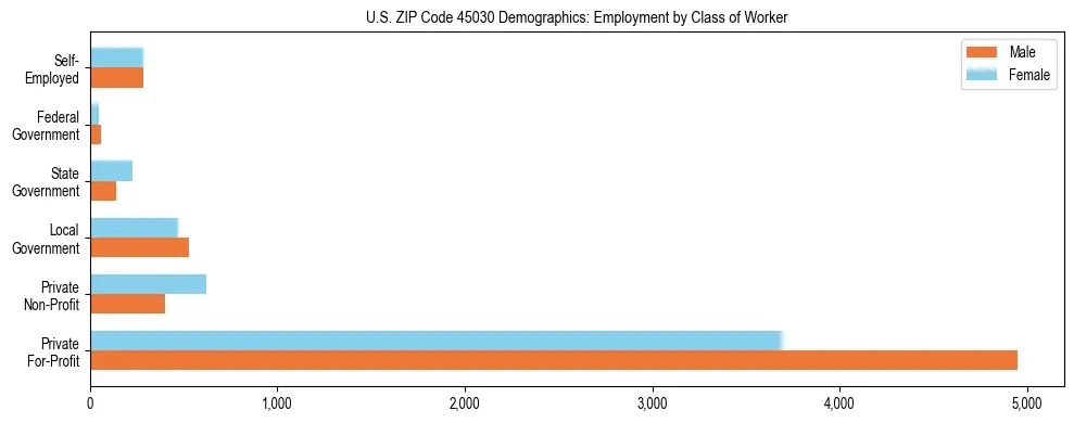 Horizontal bar chart showing employment distribution by class of worker and gender in US ZIP Code 45030, based on 2023 ACS data.