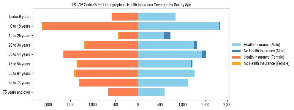 Pyramid chart showing health insurance coverage by age and sex in US ZIP Code 45030.