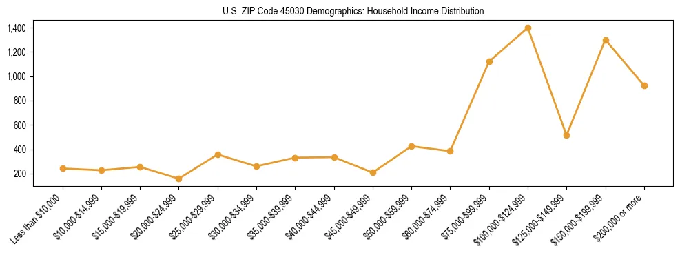 Horizontal bar chart showing household income distribution in US ZIP Code 45030.