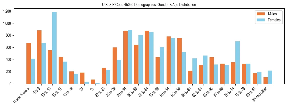 Bar chart showing the population distribution of US ZIP Code 45030 by age group and gender, based on 2023 ACS data.