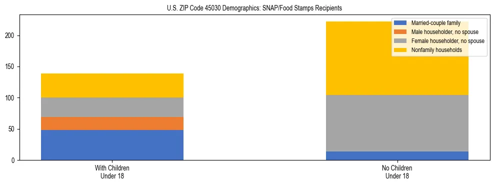 Stacked bar chart showing SNAP/Food Stamps recipient household composition by presence of children under 18 in US ZIP Code 45030, based on 2023 ACS data.