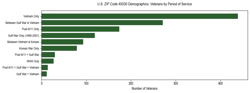 Horizontal bar chart showing veteran distribution by period of military service in US ZIP Code 45030, based on 2023 ACS data.