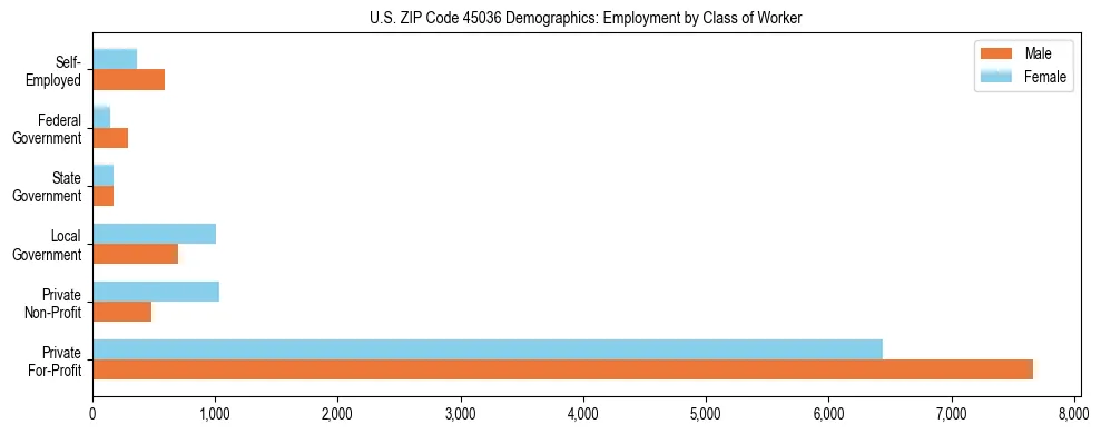 Horizontal bar chart showing employment distribution by class of worker and gender in US ZIP Code 45036, based on 2023 ACS data.