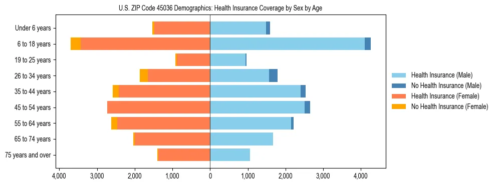 Pyramid chart showing health insurance coverage by age and sex in US ZIP Code 45036.